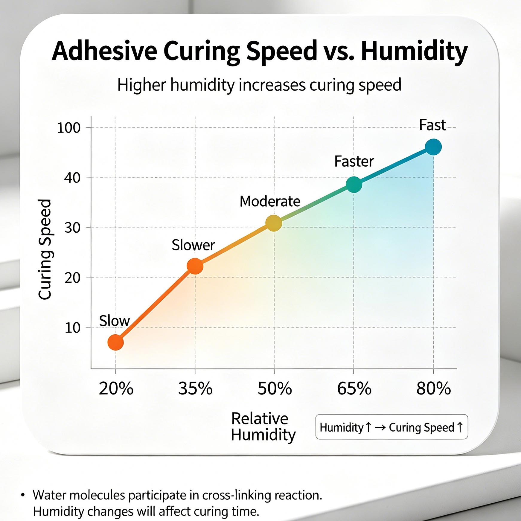 Adhesive Curing Speed vs. Humidity